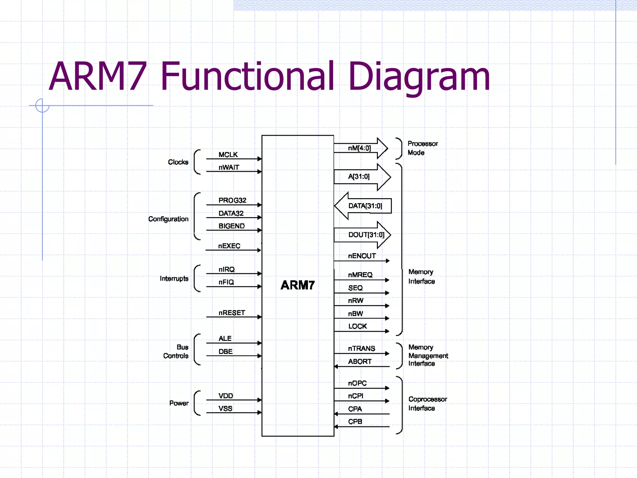 ARM7 Functional Diagram