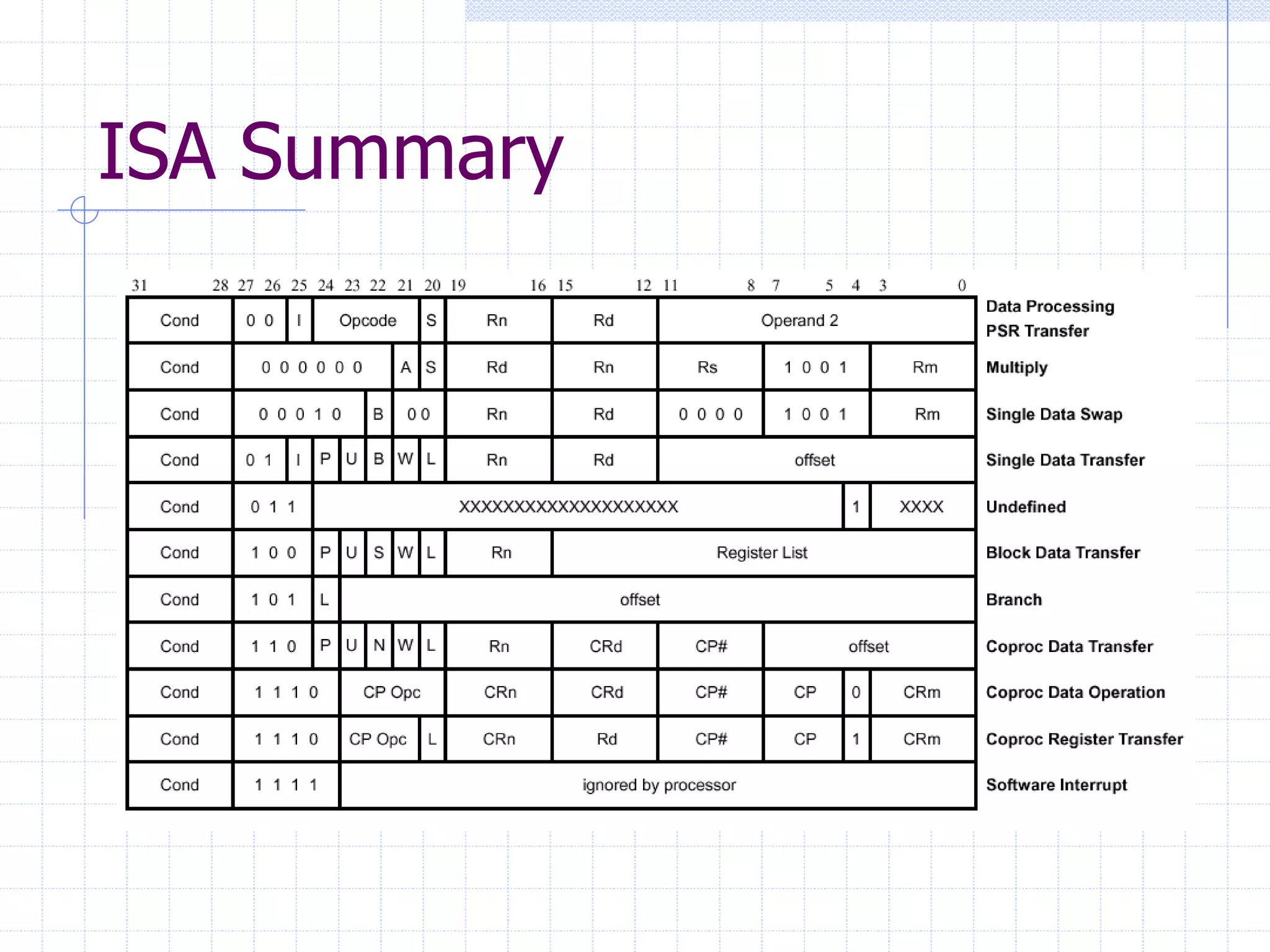 ISA Summary
