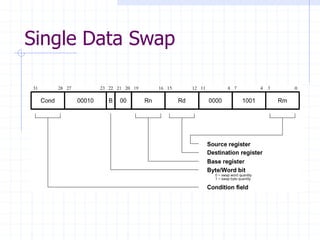 Single Data Swap
 