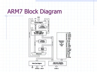 Data Flow Diagram Of Arm7 Arm Architecture Microcontroller R