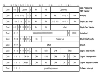 Arm7 String Memory ARM7_Architecture.ppt, RISC-processor core | PPT