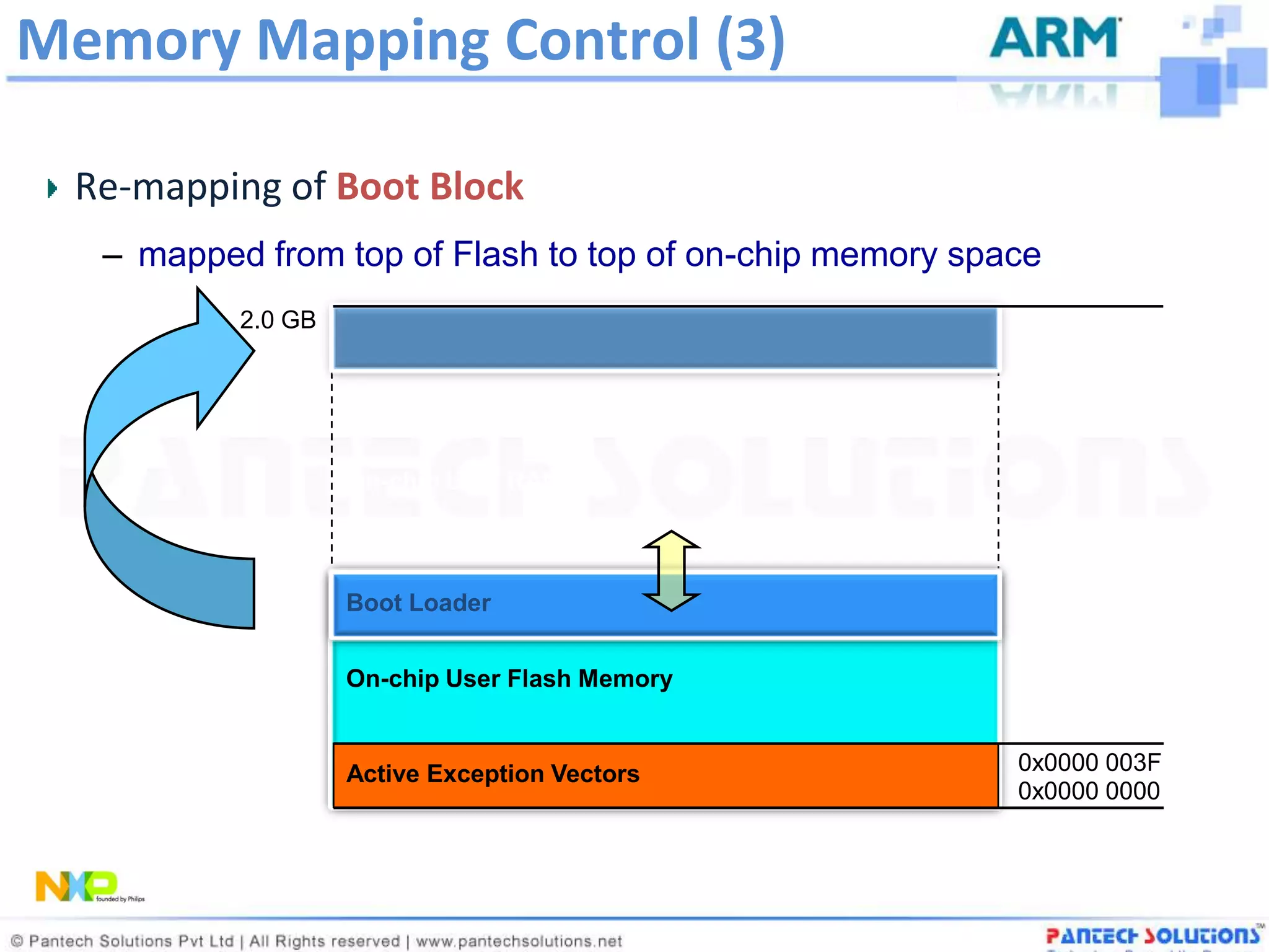 Memory Mapping Control (3)

 Re-mapping of Boot Block
  – mapped from top of Flash to top of on-chip memory space
          2.0 GB




                   On-chip User RAM



                   Boot Loader


                   On-chip User Flash Memory


                   Active Exception Vectors              0x0000 003F
                                                         0x0000 0000
 