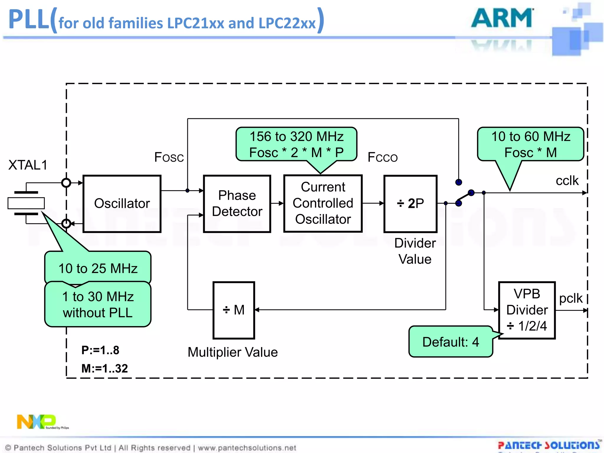 PLL(for old families LPC21xx and LPC22xx)


                                            156 to 320 MHz                           10 to 60 MHz
                          FOSC              Fosc * 2 * M * P     FCCO                  Fosc * M
XTAL1
                                                     Current                                  cclk
                                      Phase
             Oscillator                             Controlled      ÷ 2P
                                     Detector
                                                    Oscillator
                                                                    Divider
                                                                    Value
        10 to 25 MHz

        1 to 30 MHz                                                                     VPB pclk
        without PLL                    ÷M                                              Divider
                                                                                       ÷ 1/2/4
                                                                        Default: 4
           P:=1..8               Multiplier Value
           M:=1..32
 