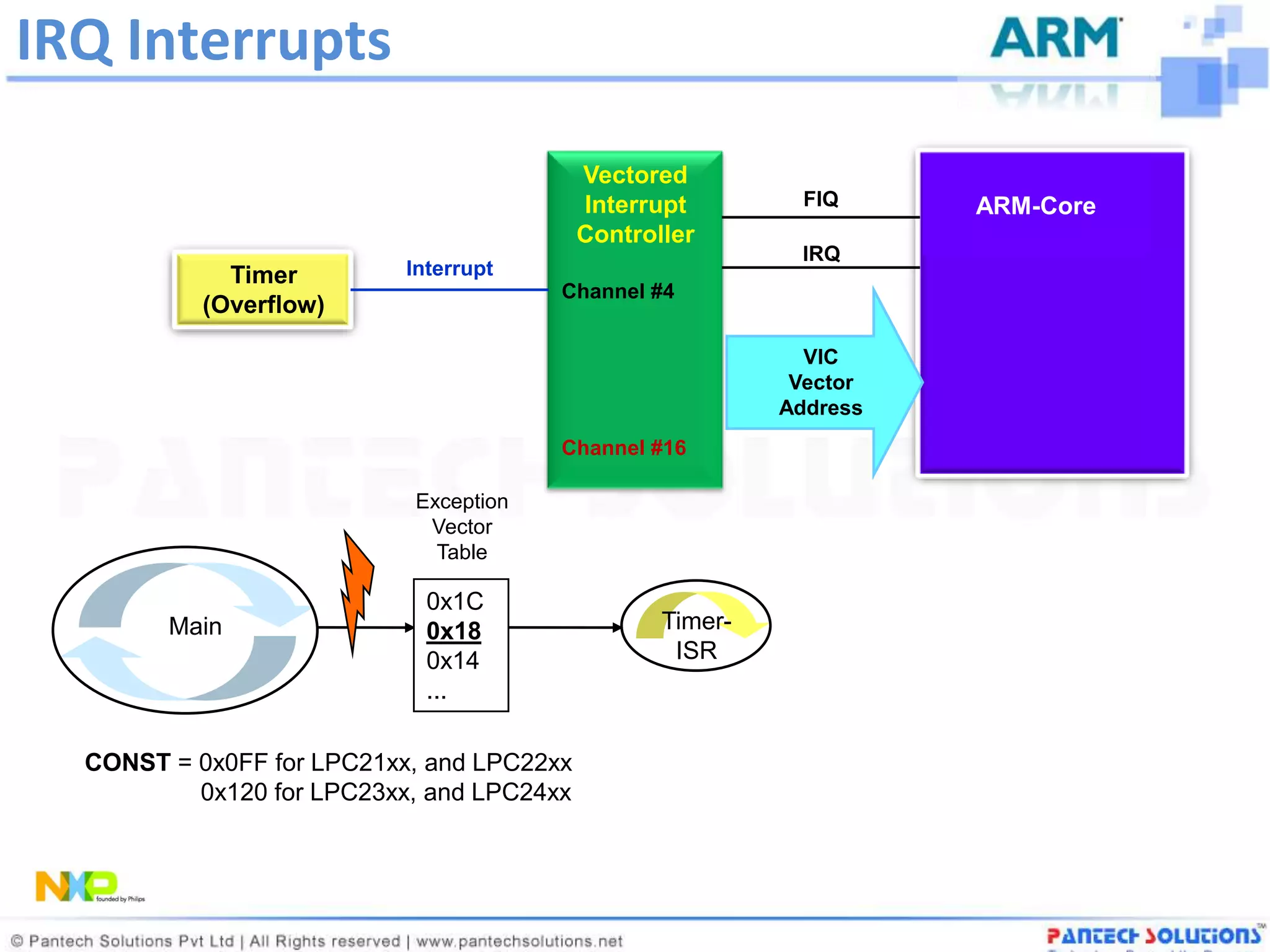 IRQ Interrupts
                                           Vectored
                                           Interrupt         FIQ     ARM-Core
                                           Controller
                                                            IRQ
             Timer         Interrupt
                                       Channel #4
           (Overflow)

                                                             VIC
                                                            Vector
                                                           Address
                                       Channel #16

                           Exception
                            Vector
                             Table

                             0x1C
        Main                 0x18                 Timer-
                             0x14                  ISR
                             ...

  CONST = 0x0FF for LPC21xx, and LPC22xx
          0x120 for LPC23xx, and LPC24xx
 