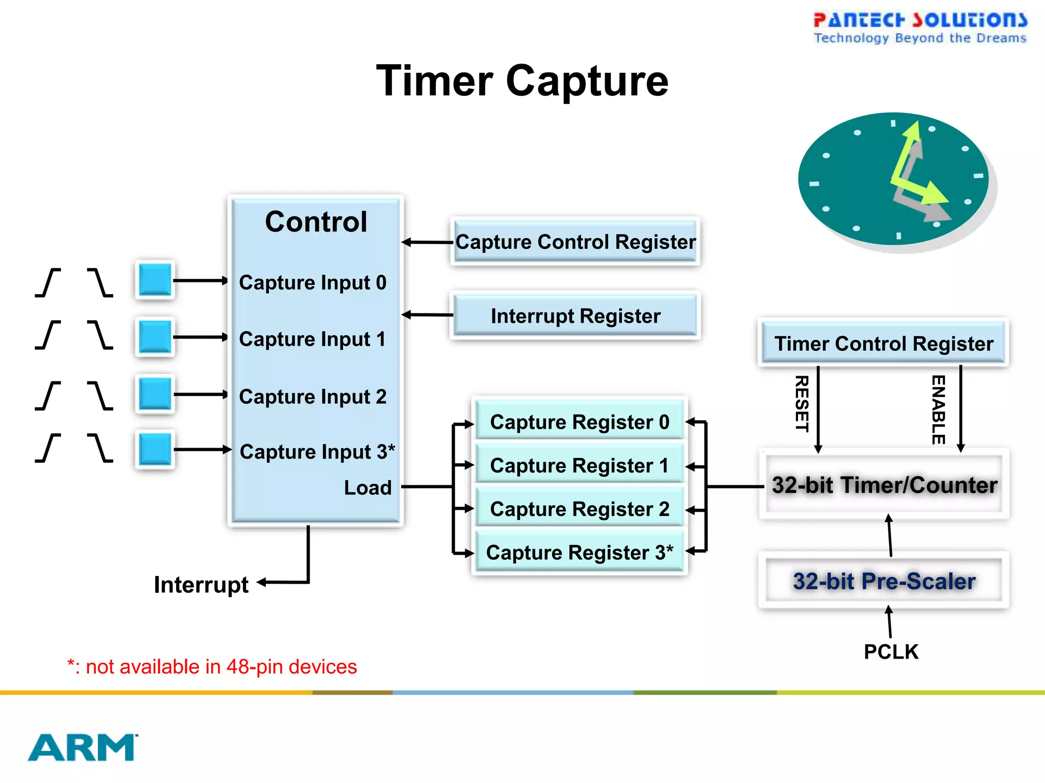 Timer Capture


                       Control
                                        Capture Control Register
                    Capture Input 0
                                           Interrupt Register
                    Capture Input 1                                Timer Control Register




                                                                                   ENABLE
                                                                    RESET
                    Capture Input 2
                                           Capture Register 0
                    Capture Input 3*
                                           Capture Register 1
                                Load                               32-bit Timer/Counter
                                           Capture Register 2

                                           Capture Register 3*
          Interrupt                                                 32-bit Pre-Scaler


                                                                            PCLK
*: not available in 48-pin devices
 