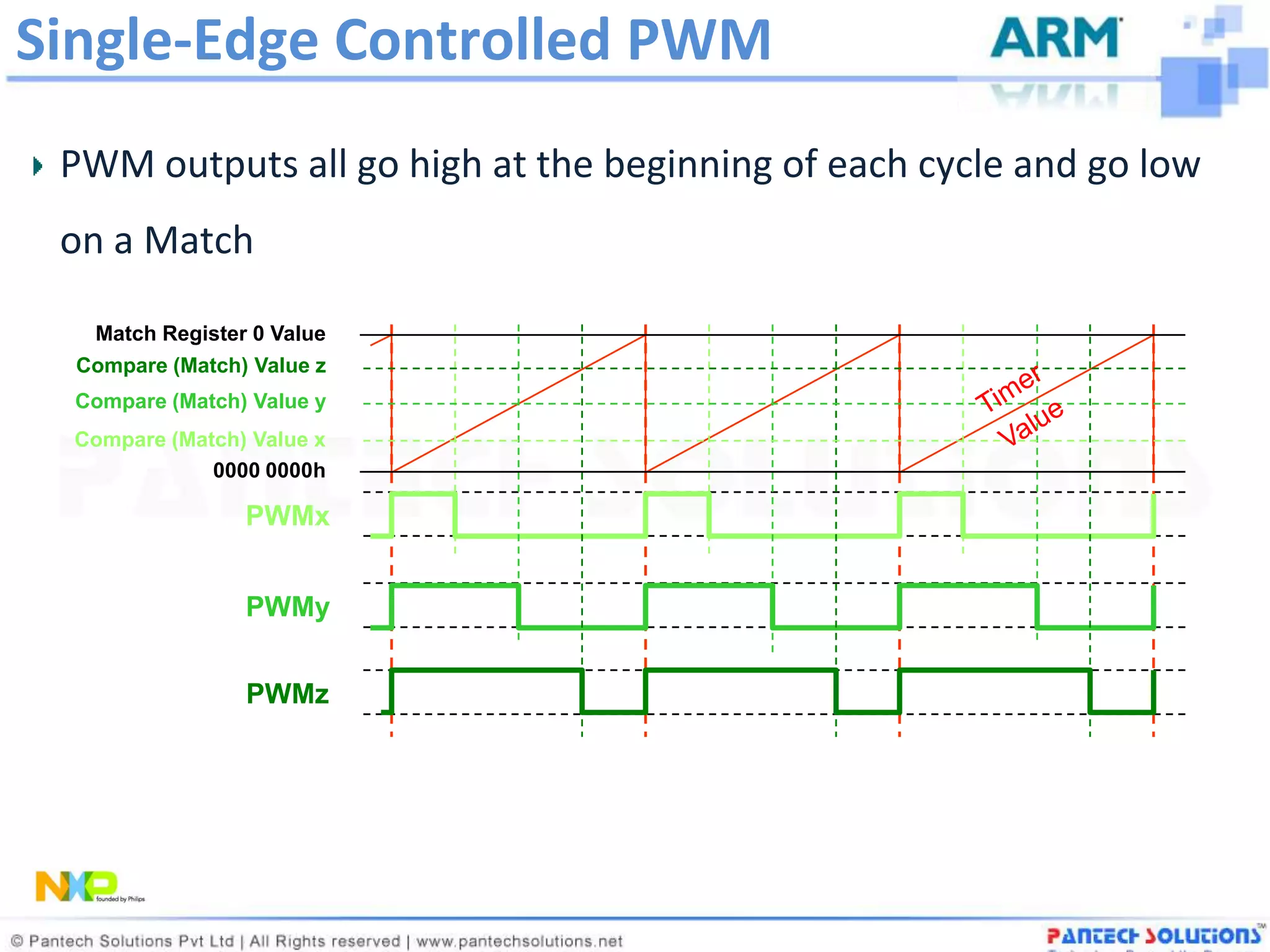 Single-Edge Controlled PWM
 PWM outputs all go high at the beginning of each cycle and go low
 on a Match

   Match Register 0 Value
  Compare (Match) Value z
  Compare (Match) Value y
  Compare (Match) Value x
              0000 0000h

                 PWMx


                 PWMy


                 PWMz
 