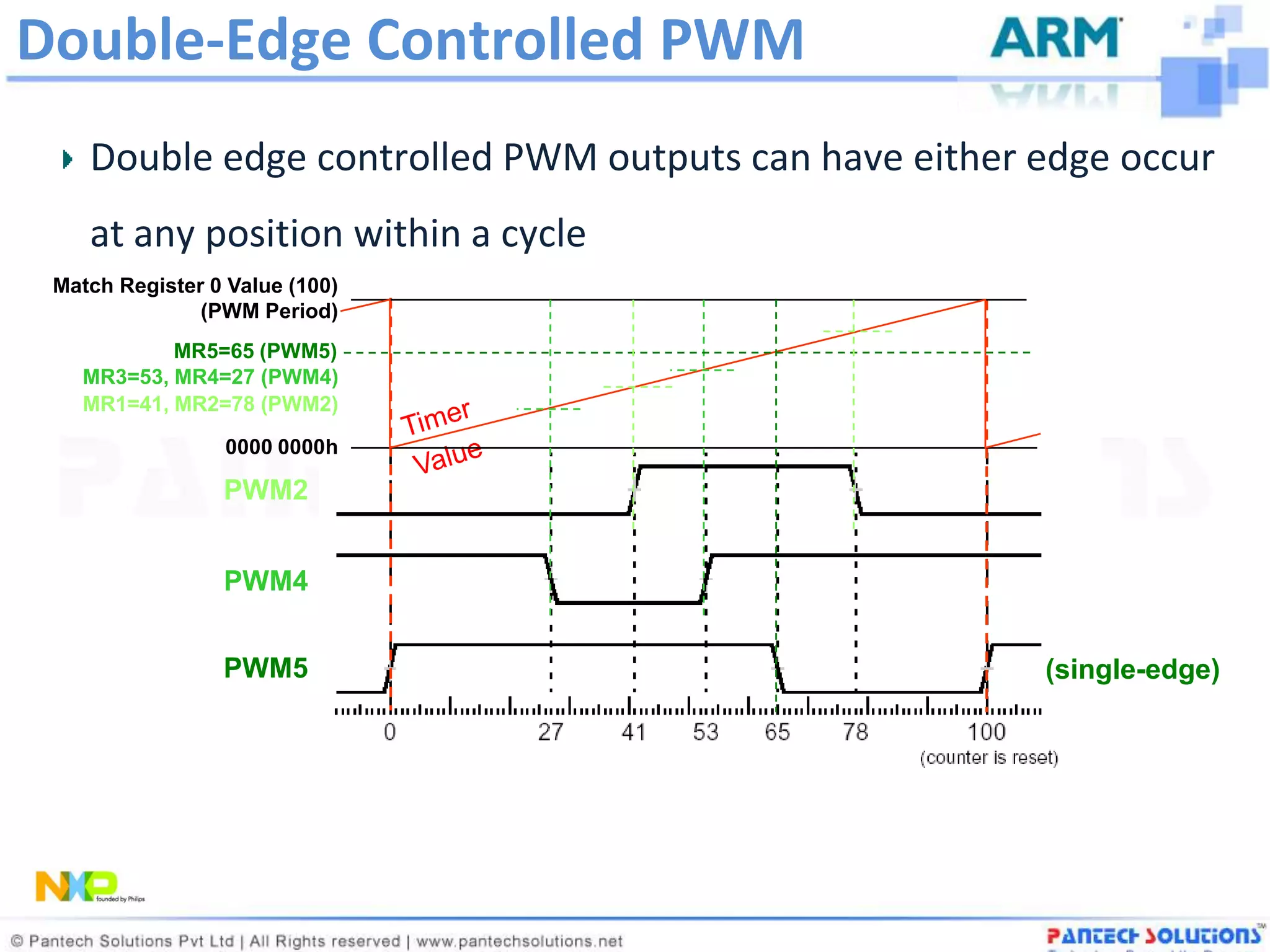Double-Edge Controlled PWM
    Double edge controlled PWM outputs can have either edge occur
    at any position within a cycle
 Match Register 0 Value (100)
               (PWM Period)
           MR5=65 (PWM5)
   MR3=53, MR4=27 (PWM4)
   MR1=41, MR2=78 (PWM2)

                 0000 0000h

                 PWM2


                 PWM4


                 PWM5                                  (single-edge)
 