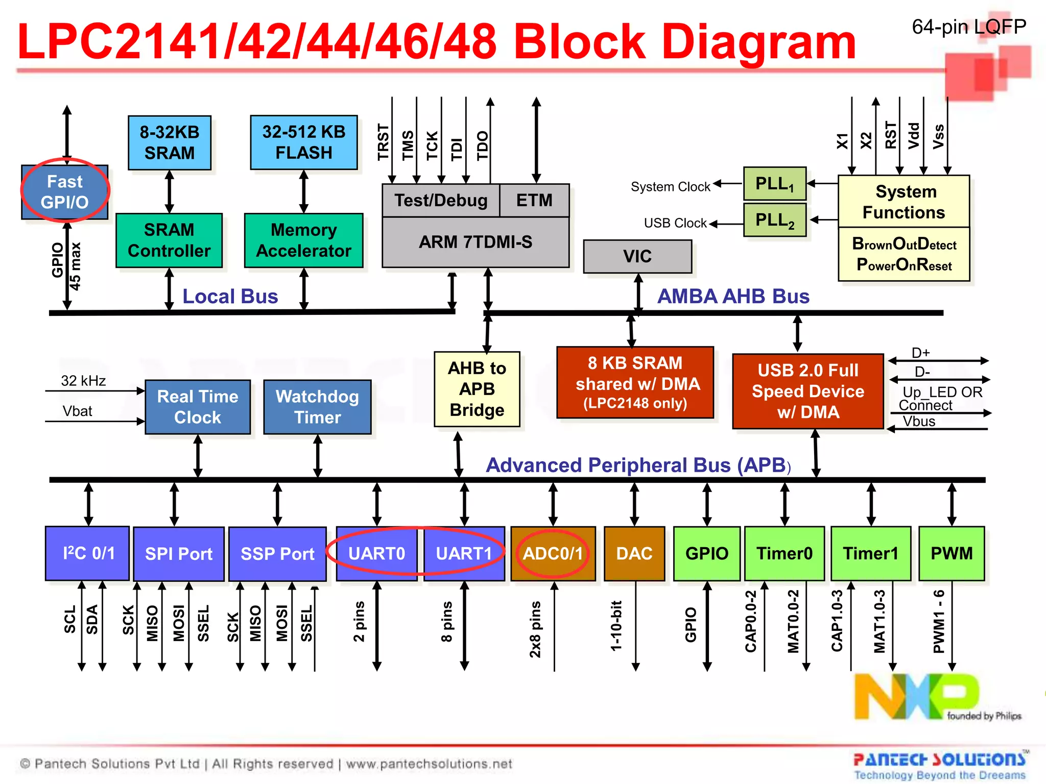 64-pin LQFP
LPC2141/42/44/46/48 Block Diagram




                                                                                                                                                                                                        RST
                                                                                                                                                                                                              Vdd
                                                                               TRST




                                                                                                                                                                                                                    Vss
                      8-32KB                        32-512 KB




                                                                                      TMS




                                                                                                            TDO
                                                                                            TCK




                                                                                                                                                                                    X1
                                                                                                                                                                                             X2
                                                                                                      TDI
                      SRAM                           FLASH
Fast                                                                                                                                        System Clock        PLL1                          System
GPI/O                                                                                 Test/Debug                  ETM
                                                                                                                                                                PLL2                         Functions
                                                                                                                                             USB Clock
                  SRAM                             Memory
                                                                                            ARM 7TDMI-S                                                                                     BrownOutDetect
 45 max
   GPIO




                 Controller                       Accelerator                                                                           VIC                                                 PowerOnReset
                               Local Bus                                                                                                       AMBA AHB Bus

                                                                                                                                                                                                              D+
                                                                                                    AHB to                     8 KB SRAM                      USB 2.0 Full                                     D-
  32 kHz                                                                                                                      shared w/ DMA
                        Real Time                       Watchdog                                     APB                                                      Speed Device                                   Up_LED OR
                                                                                                                              (LPC2148 only)                                                                 Connect
   Vbat
                         Clock                           Timer                                      Bridge                                                      w/ DMA                                       Vbus


                                                                                                             Advanced Peripheral Bus (APB)



   I2C 0/1            SPI Port               SSP Port                 UART0                  UART1                ADC0/1            DAC             GPIO         Timer0                Timer1                       PWM




                                                                                                                                                                                 CAP1.0-3
                                                                                                                                                                      MAT0.0-2




                                                                                                                                                                                                  MAT1.0-3



                                                                                                                                                                                                                    PWM1 - 6
                                                                                                                                                           CAP0.0-2
                                                                                                                                 1-10-bit
                                                                                                                   2x8 pins
                                                                      2 pins




                                                                                                  8 pins
          SDA




                                    SSEL




                                                               SSEL
                             MOSI




                                                        MOSI
                SCK
   SCL




                      MISO




                                                 MISO




                                                                                                                                                    GPIO
                                           SCK
 