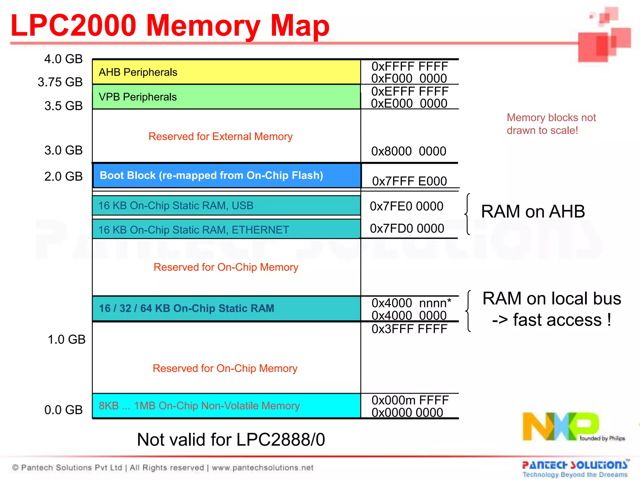 LPC2000 Memory Map
  4.0 GB
           AHB Peripherals                             0xFFFF FFFF
 3.75 GB                                               0xF000 0000
           VPB Peripherals                             0xEFFF FFFF
  3.5 GB                                               0xE000 0000
                                                                        Memory blocks not
                                                                        drawn to scale!
                    Reserved for External Memory
  3.0 GB                                               0x8000 0000

  2.0 GB   Boot Block (re-mapped from On-Chip Flash)
                                                       0x7FFF E000
           16 KB On-Chip Static RAM, USB               0x7FE0 0000
                                                                      RAM on AHB
           16 KB On-Chip Static RAM, ETHERNET          0x7FD0 0000


                     Reserved for On-Chip Memory


           16 / 32 / 64 KB On-Chip Static RAM          0x4000 nnnn*   RAM on local bus
                                                       0x4000 0000     -> fast access !
                                                       0x3FFF FFFF
  1.0 GB

                     Reserved for On-Chip Memory


           8KB ... 1MB On-Chip Non-Volatile Memory     0x000m FFFF
  0.0 GB                                               0x0000 0000

                  Not valid for LPC2888/0
 