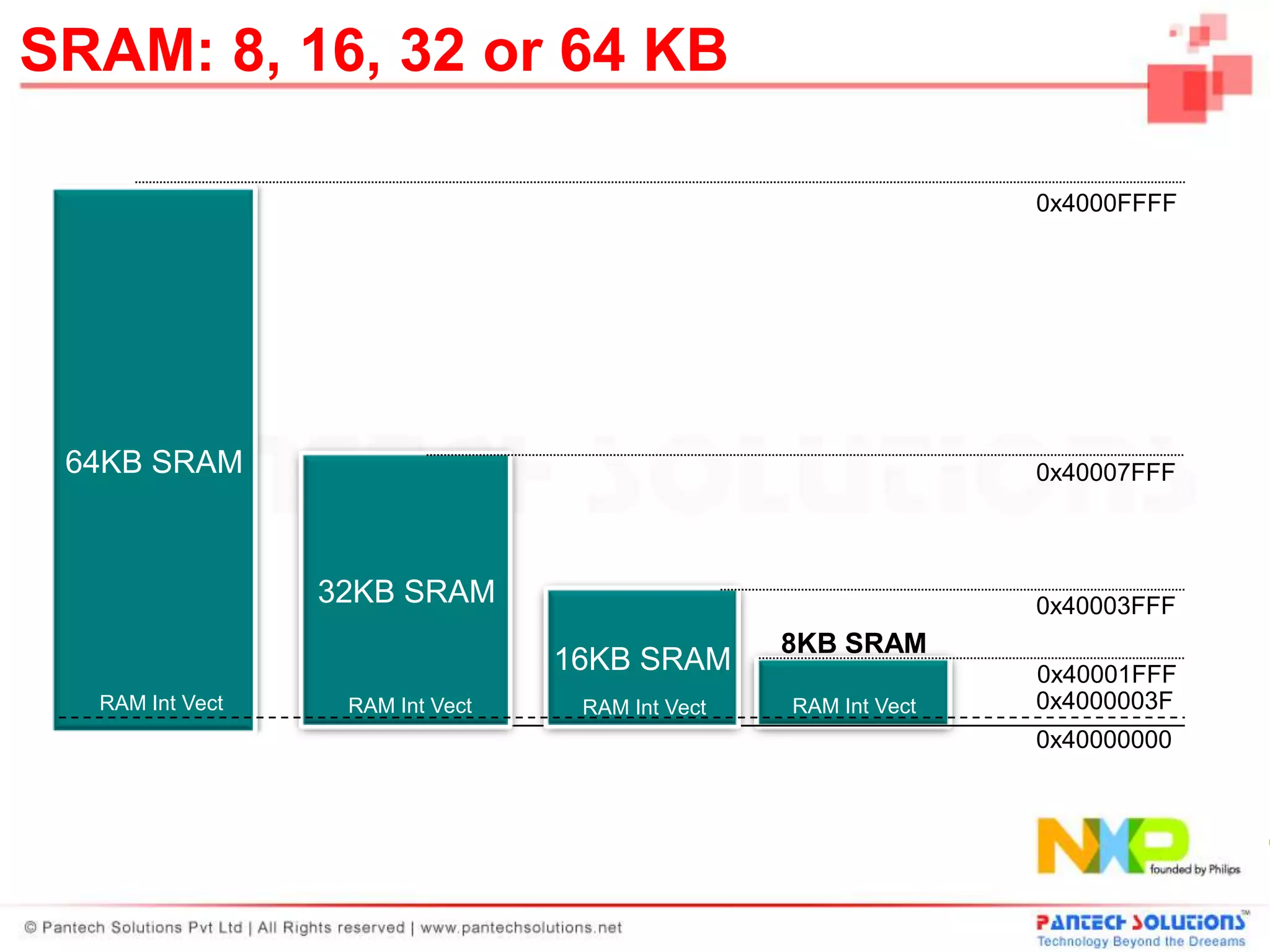 SRAM: 8, 16, 32 or 64 KB

                                                                0x4000FFFF




 64KB SRAM                                                      0x40007FFF



                 32KB SRAM                                      0x40003FFF
                                                 8KB SRAM
                                 16KB SRAM                      0x40001FFF
  RAM Int Vect    RAM Int Vect    RAM Int Vect   RAM Int Vect   0x4000003F
                                                                0x40000000
 