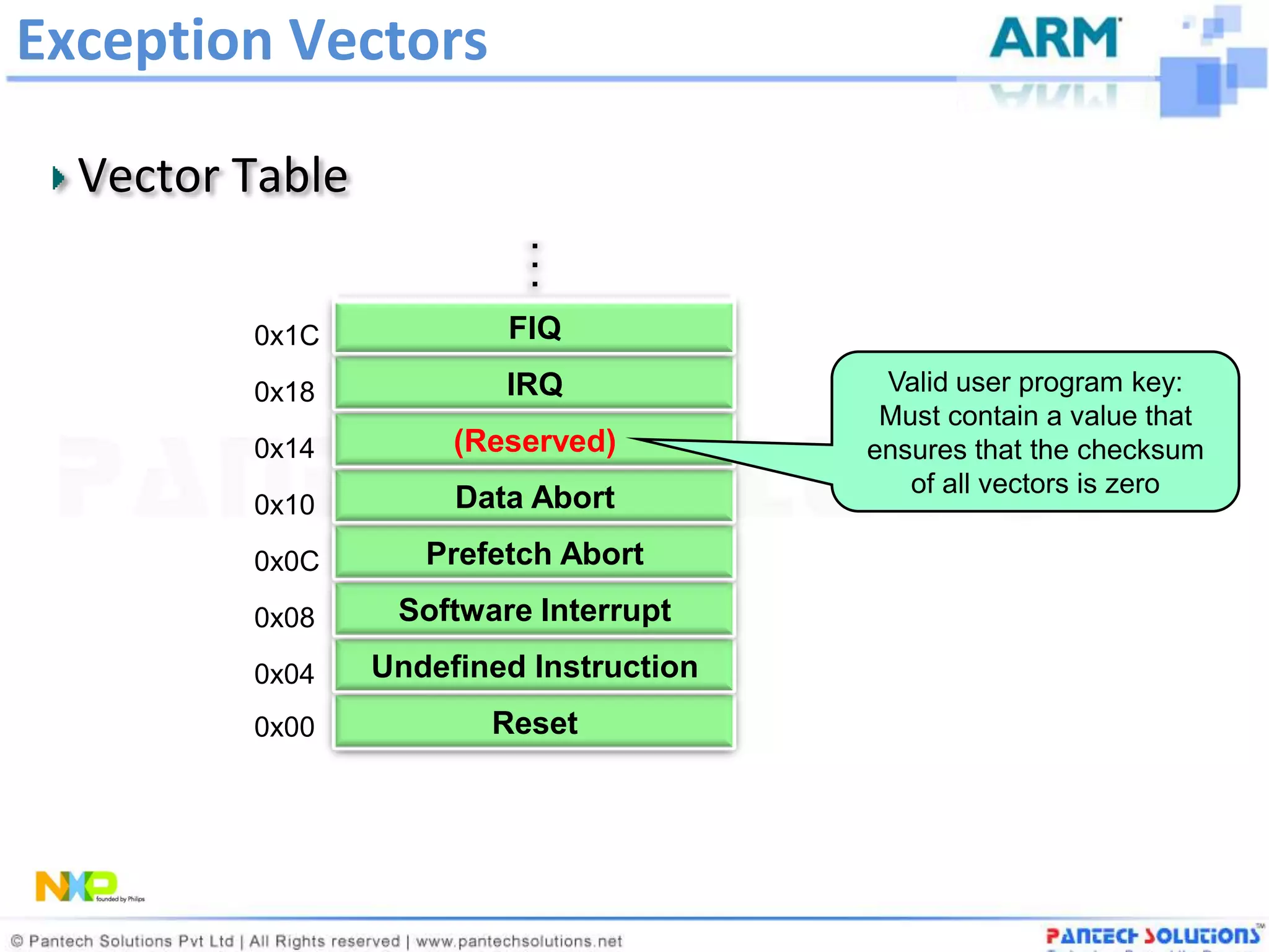 Exception Vectors

  Vector Table
                           .
                           .
                           .
         0x1C            FIQ
         0x18            IRQ              Valid user program key:
                                          Must contain a value that
         0x14         (Reserved)         ensures that the checksum
                                            of all vectors is zero
         0x10         Data Abort
         0x0C       Prefetch Abort
         0x08     Software Interrupt
         0x04    Undefined Instruction
         0x00           Reset
 