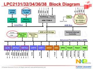LPC2131/32/34/36/38 Block Diagram




                                                                                                                                                                                                 RST
                                                                                                                                                                                                       Vdd
                                                                              TRST




                                                                                                                                                                                                             Vss
            8-32KB                            32-512 KB




                                                                                          TMS




                                                                                                            TDO
                                                                                                TCK




                                                                                                                                                                             X1
                                                                                                                                                                                      X2
                                                                                                      TDI
            SRAM                               FLASH

                                                                                                                                                                                       System
                                                                                     Test/Debug                        Trace                               PLL
                                                                                                                                                                                      Functions
        SRAM                                   Memory
                                                                                                ARM 7TDMI-S                                                                          BrownOutDetect
       Controller                             Accelerator                                                                                 System Clock
                                                                                                                                                                                     PowerOnReset
                     Local Bus                                                                                                                    AHB Bus


            32 kHz                                                                   AHB to APB Bridge                                              Vectored Interrupt
                                   Real Time                       Watchdog                                                                             Controller
            Vbat
                                    Clock                           Timer

                                                                                                                                          Advanced Peripheral Bus (APB)



2x I2C             SPI Port               SSP Port                  UART0      UART1                        ADC0/1                DAC      GPIO           Timer0                Timer1                       PWM




                                                                                                                                                                          CAP1.0-3
                                                                                                                                                               MAT0.0-2




                                                                                                                                                                                           MAT1.0-3



                                                                                                                                                                                                             PWM1 - 6
                                                                                                                                                    CAP0.0-2
                                                                                                                               1-10-bit
                                                                     2 pins




                                                                                                            2x8 pins
                                                                                 8 pins
      SDA




                                 SSEL




                                                            SSEL
             SCK


                          MOSI




                                                     MOSI
SCL




                   MISO




                                              MISO




                                                                                                                                           GPIO
                                        SCK
 