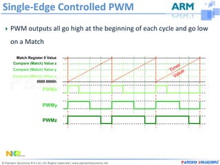 Single-Edge Controlled PWM
 PWM outputs all go high at the beginning of each cycle and go low
 on a Match

   Match Register 0 Value
  Compare (Match) Value z
  Compare (Match) Value y
  Compare (Match) Value x
              0000 0000h

                 PWMx


                 PWMy


                 PWMz
 