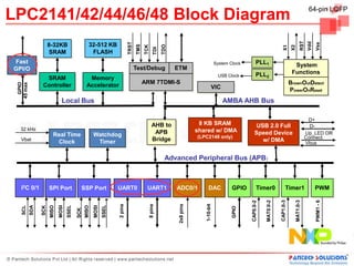 64-pin LQFP
LPC2141/42/44/46/48 Block Diagram




                                                                                                                                                                                                        RST
                                                                                                                                                                                                              Vdd
                                                                               TRST




                                                                                                                                                                                                                    Vss
                      8-32KB                        32-512 KB




                                                                                      TMS




                                                                                                            TDO
                                                                                            TCK




                                                                                                                                                                                    X1
                                                                                                                                                                                             X2
                                                                                                      TDI
                      SRAM                           FLASH
Fast                                                                                                                                        System Clock        PLL1                          System
GPI/O                                                                                 Test/Debug                  ETM
                                                                                                                                                                PLL2                         Functions
                                                                                                                                             USB Clock
                  SRAM                             Memory
                                                                                            ARM 7TDMI-S                                                                                     BrownOutDetect
 45 max
   GPIO




                 Controller                       Accelerator                                                                           VIC                                                 PowerOnReset
                               Local Bus                                                                                                       AMBA AHB Bus

                                                                                                                                                                                                              D+
                                                                                                    AHB to                     8 KB SRAM                      USB 2.0 Full                                     D-
  32 kHz                                                                                                                      shared w/ DMA
                        Real Time                       Watchdog                                     APB                                                      Speed Device                                   Up_LED OR
                                                                                                                              (LPC2148 only)                                                                 Connect
   Vbat
                         Clock                           Timer                                      Bridge                                                      w/ DMA                                       Vbus


                                                                                                             Advanced Peripheral Bus (APB)



   I2C 0/1            SPI Port               SSP Port                 UART0                  UART1                ADC0/1            DAC             GPIO         Timer0                Timer1                       PWM




                                                                                                                                                                                 CAP1.0-3
                                                                                                                                                                      MAT0.0-2




                                                                                                                                                                                                  MAT1.0-3



                                                                                                                                                                                                                    PWM1 - 6
                                                                                                                                                           CAP0.0-2
                                                                                                                                 1-10-bit
                                                                                                                   2x8 pins
                                                                      2 pins




                                                                                                  8 pins
          SDA




                                    SSEL




                                                               SSEL
                             MOSI




                                                        MOSI
                SCK
   SCL




                      MISO




                                                 MISO




                                                                                                                                                    GPIO
                                           SCK
 