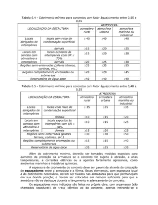 86
Tabela 6.4 - Cobrimento mínimo para concretos com fator água/cimento entre 0,55 e
0,65
ATMOSFERA
LOCALIZAÇÃO DA ESTRUTURA atmosfera
rural
atmosfera
urbana
atmosfera
marinha ou
industrial
Locais
abrigados de
intempéries
locais com risco de
condensação superficial
≥ 40 ≥40 ≥40
demais ≥15 ≥20 ≥25
Locais em
contato com
atmosfera e
locais expostos às
intempéries com UR ≤
70%
≥15 ≥20 ≥30
intempéries demais ≥20 ≥25 ≥30
Regiões semi-enterradas (pilares térreos,
cortinas, etc.)
≥35 ≥35 ≥55
Regiões completamente enterradas ou
submersas
≥20 ≥20 ≥45
Reservatório de água doce ≥40 ≥40 ≥40
Tabela 6.5 - Cobrimento mínimo para concretos com fator água/cimento entre 0,48 e
0,55
ATMOSFERA
LOCALIZAÇÃO DA ESTRUTURA atmosfera
rural
atmosfera
urbana
atmosfera
marinha ou
industrial
Locais
abrigados de
intempéries
locais com risco de
condensação superficial
≥ 35 ≥35 ≥35
demais ≥10 ≥15 ≥20
Locais em
contato com
atmosfera e
locais expostos às
intempéries com UR ≤
70%
≥10 ≥15 ≥25
intempéries demais ≥15 ≥20 ≥25
Regiões semi-enterradas (pilares
térreos, cortinas, etc.)
≥30 ≥30 ≥50
Regiões completamente enterradas ou
submersas
≥15 ≥15 ≥40
Reservatório de água doce ≥35 ≥35 ≥35
Além do cobrimento mínimo, deverão ser tomadas medidas especiais para
aumento da proteção da armadura se o concreto for sujeito à abrasão, a altas
temperaturas, a correntes elétricas ou a agentes fortemente agressivos, como
ambientes marinhos e indústrias químicas.
A espessura de cobrimento do concreto deve ser garantida através da colocação
de espaçadores entre a armadura e a fôrma. Esses elementos, com espessura igual
à do cobrimento necessário, devem ser fixados nas armaduras para que permaneçam
em sua devida posição, e devem ser colocados em número suficiente para que a
armadura não se desloque durante o lançamento e adensamento do concreto.
Os espaçadores mais indicados são feitos na própria obra, com argamassa (são
chamados rapaduras) de traço idêntico ao do concreto, apenas retirando-se o
 