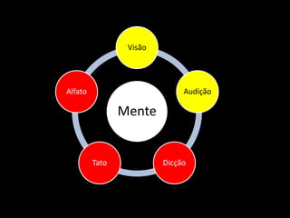 Mente
Visão
Audição
DicçãoTato
Alfato
 