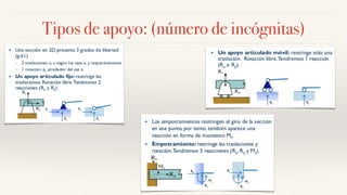 Tipos de apoyo: (número de incógnitas)
 