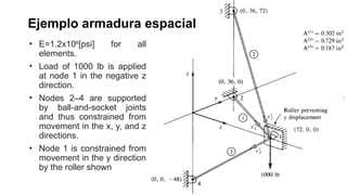 • E=1.2x106
[psi] for all
elements.
• Load of 1000 lb is applied
at node 1 in the negative z
direction.
• Nodes 2–4 are supported
by ball-and-socket joints
and thus constrained from
movement in the x, y, and z
directions.
• Node 1 is constrained from
movement in the y direction
by the roller shown
Ejemplo armadura espacial
 