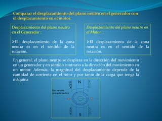 Comparar el desplazamiento del plano neutro en el generador con
el desplazamiento en el motor.
Desplazamiento del plano neutro
en el Generador :
El desplazamiento de la zona
neutra es en el sentido de la
rotación.
Desplazamiento del plano neutro en
el Motor :
El desplazamiento de la zona
neutra es en el sentido de la
rotación.
En general, el plano neutro se desplaza en la dirección del movimiento
en un generador y en sentido contrario a la dirección del movimiento en
un motor. Además, la magnitud del desplazamiento depende de la
cantidad de corriente en el rotor y por tanto de la carga que tenga la
máquina
Eje neutro
(d espla za do)
 