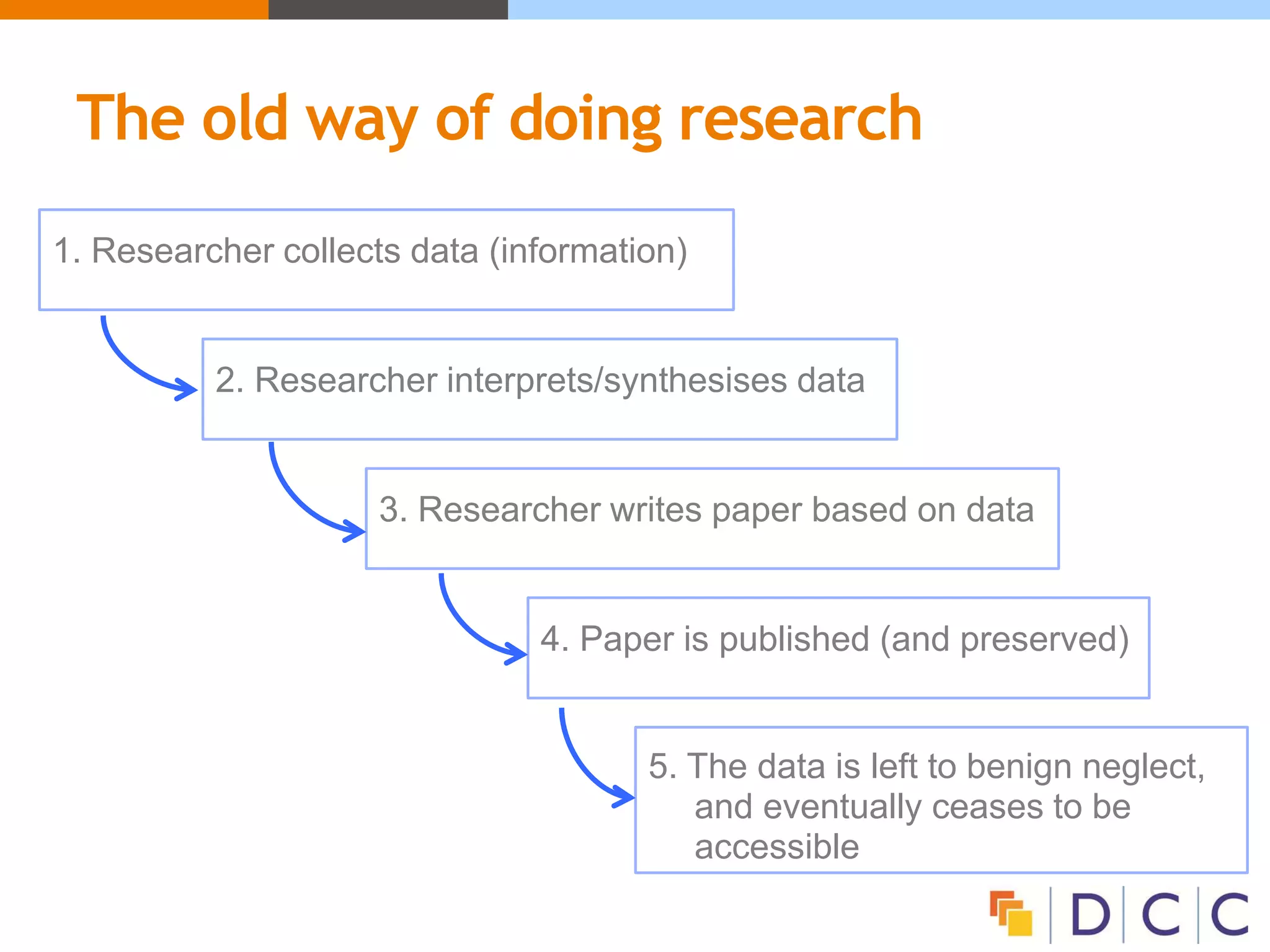 The old way of doing research
1. Researcher collects data (information)
2. Researcher interprets/synthesises data
3. Researcher writes paper based on data
4. Paper is published (and preserved)
5. The data is left to benign neglect,
and eventually ceases to be
accessible
 
