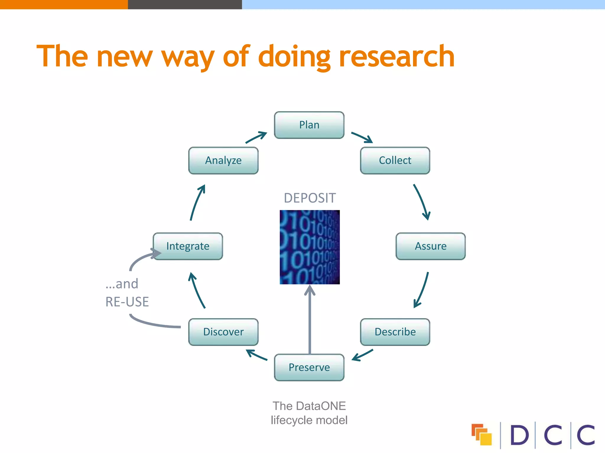 The new way of doing research
Plan
Collect
Assure
Describe
Preserve
Discover
Integrate
Analyze
DEPOSIT
…and
RE-USE
The DataONE
lifecycle model
 