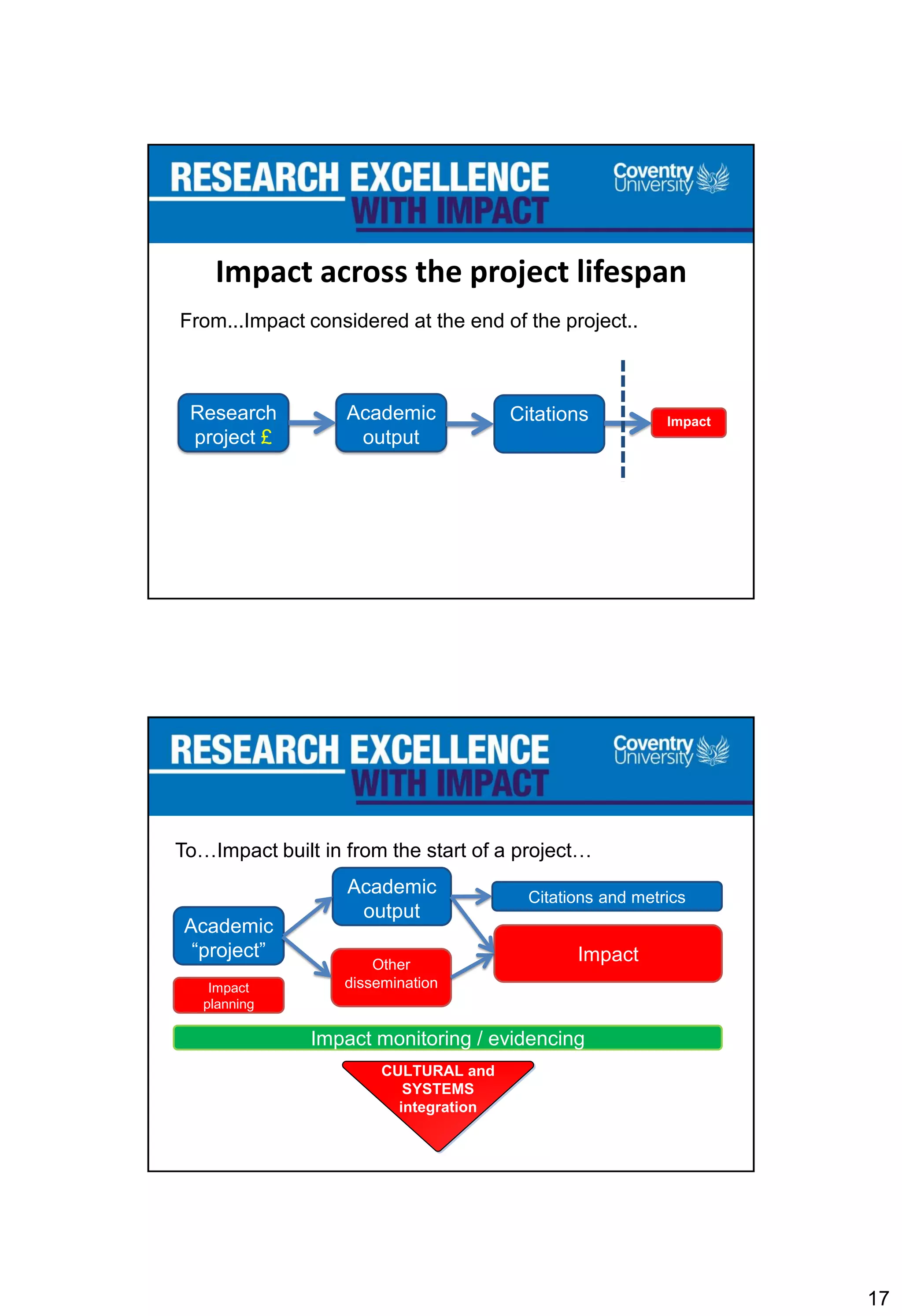 17
Impact across the project lifespan
Research
project £
Academic
output
Citations Impact
From...Impact considered at the end of the project..
Academic
“project”
Academic
output
Citations and metrics
ImpactOther
dissemination
Impact monitoring / evidencing
Impact
planning
To…Impact built in from the start of a project…
CULTURAL and
SYSTEMS
integration
 