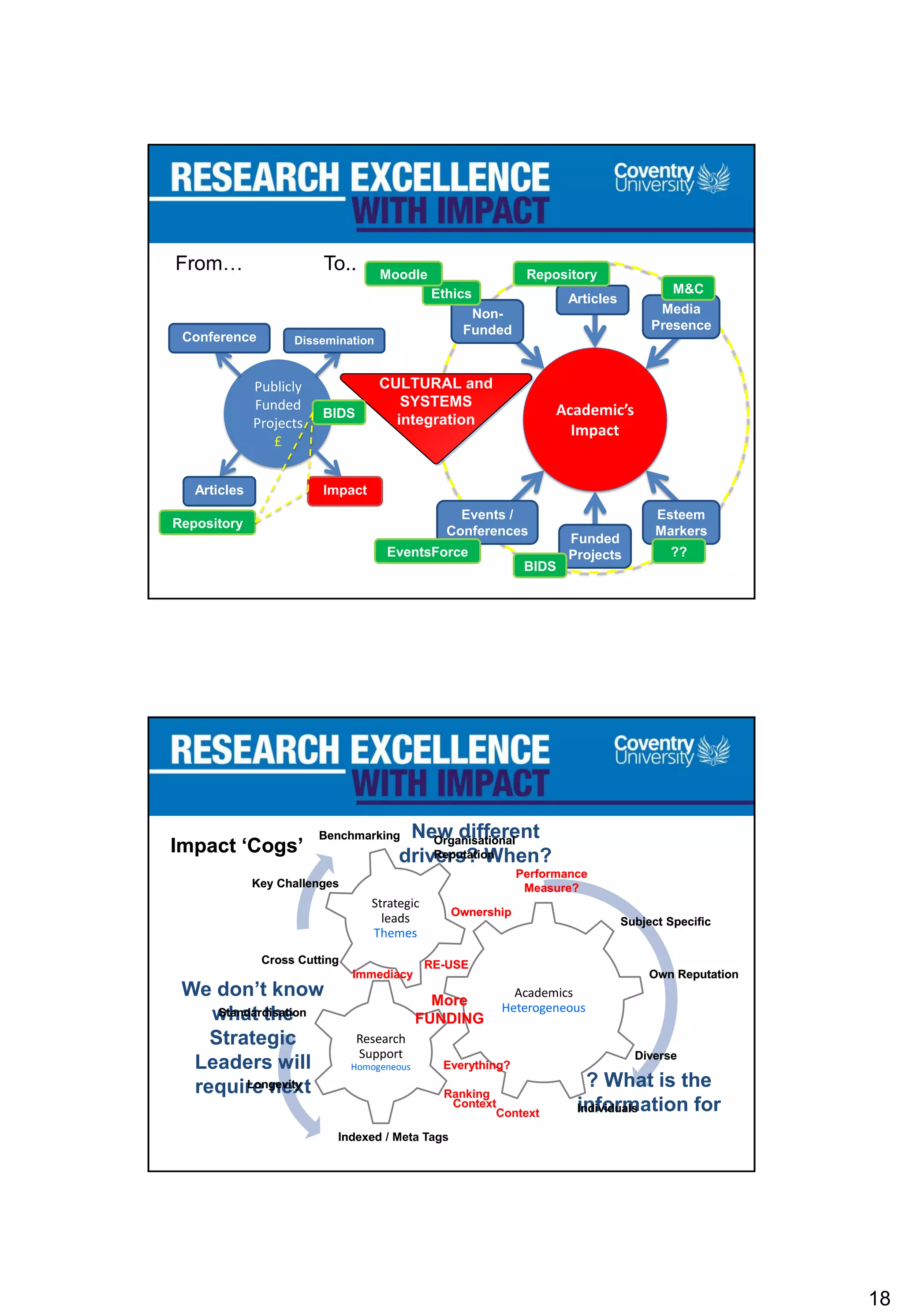 18
CULTURAL and
SYSTEMS
integration
Academic’s
Impact
Funded
Projects
Non-
Funded
Events /
Conferences
To..
Articles
Media
Presence
Esteem
Markers
BIDS
EventsForce
Ethics
Moodle Repository
M&C
??
Publicly
Funded
Projects
£
Articles
From…
DisseminationConference
BIDS
Repository
Impact
Academics
Heterogeneous
Research
Support
Homogeneous
Strategic
leads
Themes
Everything?
Cross Cutting
Subject Specific
Indexed / Meta Tags
Immediacy
Impact ‘Cogs’
More
FUNDING
Benchmarking
Ownership
Organisational
Reputation
Own Reputation
Longevity
RE-USE
Performance
Measure?
Ranking
Standardisation
Individuals
Key Challenges
Diverse
Context
We don’t know
what the
Strategic
Leaders will
require next
New different
drivers? When?
? What is the
information for
Impact ‘Cogs’
Ownership
Organisational
Reputation
Own Reputation
Longevity
Standardisation
Individuals
Key Challenges
Diverse
Everything?
Cross Cutting
Subject Specific
Indexed
Immediacy
RE-USE
Benchmarking
Performance
Measure?
Context
 