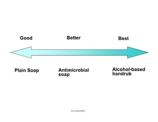 Good          Better         Best




Plain Soap   Antimicrobial   Alcohol-based
             soap            handrub




...