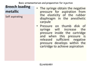 Armamentarium utilized for dental anesthesia