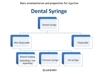 Armamentarium utilized for dental anesthesia