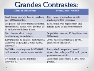 Grandes Contrastes:Grandes Contrastes:
Gasto en armamento Pobreza en el Mundo
En el tercer mundo hay un soldado
por 200 habitantes.
En el tercer mundo hay un solo
medico por 2000 personas.
Los países del tercer mundo compran
armamento a países ricos por más de
30 millones de dólares al año.
Esos 30 millones representan una
tercera parte de todo su comercio.
Con el costo de un equipo
bombardero y sus misiles….
Se podrían construir 75 hospitales con
100 camas.
1000 millones de dólares destinados a
la defensa de Estados Unidos habría
generado…
76000 puestos de trabajo o 104000
empleos en educación.
En 1984 el mundo gastó $u$ 730.000
millones en la carrera armamentista.
La ayuda de los países ricos al
desarrollo no llega al 15% de lo que se
gasta en armamento.
Un minuto de gastos militares
equivale a…
Alimentar una semana a 2000 niños
pobres.
 