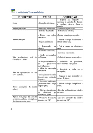 e) Incidentes de Tiro e suas Soluções
]
 