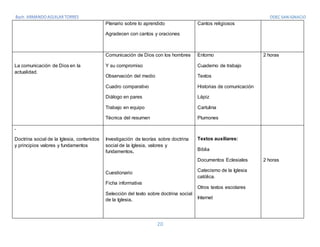ODEC SAN IGNACIO
20
Plenario sobre lo aprendido
Agradecen con cantos y oraciones
Cantos religiosos
La comunicación de Dios en la
actualidad.
Comunicación de Dios con los hombres
Y su compromiso
Observación del medio
Cuadro comparativo
Diálogo en pares
Trabajo en equipo
Técnica del resumen
Entorno
Cuaderno de trabajo
Textos
Historias de comunicación
Lápiz
Cartulina
Plumones
2 horas
.
Doctrina social de la Iglesia, contenidos
y principios valores y fundamentos
Investigación de teorías sobre doctrina
social de la Iglesia, valores y
fundamentos.
Cuestionario
Ficha informativa
Selección del texto sobre doctrina social
de la Iglesia.
Textos auxiliares:
Biblia
Documentos Eclesiales
Catecismo de la Iglesia
católica.
Otros textos escolares
Internet
2 horas
 