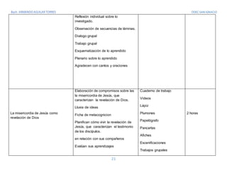 ODEC SAN IGNACIO
21
Reflexión individual sobre lo
investigado.
Observación de secuencias de láminas.
Dialogo grupal
Trabajo grupal
Esquematización de lo aprendido
Plenario sobre lo aprendido
Agradecen con cantos y oraciones
La misericordia de Jesús como
revelación de Dios
Elaboración de compromisos sobre las
la misericordia de Jesús, que
caracterizan la revelación de Dios.
Lluvia de ideas
Ficha de metacognicion
Planifican cómo vivir la revelación de
Jesús, que caracterizan el testimonio
de los discípulos.
en relación con sus compañeros
Evalúan sus aprendizajes
Cuaderno de trabajo
Videos
Lápiz
Plumones
Papelógrafo
Pancartas
Afiches
Escenificaciones
Trabajos grupales
2 horas
 