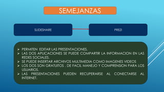 SEMEJANZAS
SLIDESHARE PREZI
PERMITEN EDITAR LAS PRESENTACIONES.
LAS DOS APLICACIONES SE PUEDE COMPARTIR LA INFORMACION EN LAS
REDES SOCIALES.
SE PUEDE INSERTAR ARCHIVOS MULTIMEDIA COMO IMAGENES VIDEOS
LOS DOS SON GRATUITOS , DE FACIL MANEJO Y COMPRENSION PARA LOS
USUARIOS.
LAS PRESENTACIONES PUEDEN RECUPERARSE AL CONECTARSE AL
INTERNET.