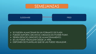 SEMEJANZAS
SLIDESHARE PREZI
SE PUEDEN ALMACENAR EN UN FORMATO DE FLASH.
PUEDEN IMPORTA ARCHIVOS CREADOS EN POWER POINT.
TIENEN ESPACIO GRATUITO DE ALMACENAMIENTO.
SE LAS PUEDE VISUALIZAR DESDE LA WEB.
DSIPONEN DE PLANTILLAS QUE SE LAS PUEDE VISUALIZAR .