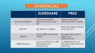 DIFERENCIAS
SLIDESHARE PREZI
ALMACENAMIENTO
PUEDE ALMACENAR
ARCHIVOS HASTA DE 20
MB
PUEDE ALMACENAR
ARCHIVOS HASTA 100MB
EDICION NO PERMITE CAMBIOS
PERMITE MODIFICACIONES
EN EL ARCHIVO
VIDEOS
NO SE PUEDE VISUALIZAR
VIDEOS
SE PUEDE VISUALIZAR EL
VIDEO EN EL
PRESENTACION
PRESENTACION
SOLO LO HACE EN LA WEB,
SON SENCILLAS Y
TRADICIONAL
LA PRESENTACION ES
DINAMICA QUE CAPTA LA
ATENCION