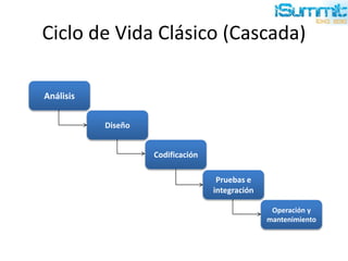 Ciclo de Vida Clásico (Cascada)
Análisis
Diseño
Codificación
Pruebas e
integración
Operación y
mantenimiento
 