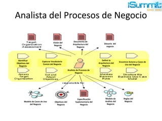 Analista del Procesos de Negocio
Glosario del
negocio
Documento de
Arquitectura del
Negocio
Visión del
Negocio
Reglas del
Negocio
Modelo de
Análisis del
Negocio
Especificación
Suplementaria del
Negocio
Objetivos del
Negocio
Modelo de Casos de Uso
del Negocio
Identificar
Objetivos del
Negocio
Capturar Vocabulario
Común del Negocio
Analista de Procesos de
Negocio
Definir la
Arquitectura del
Negocio
Encontrar Actores y Casos de
Uso del Negocio
 