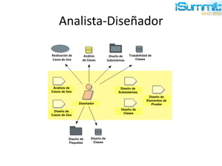Analista-Diseñador
Diseñador
Diseño de
Clases
Diseño de
Subsistemas
Diseño de
Casos de Uso
Análisis de
Casos de Uso
Diseño de
Elementos de
Prueba
Diseño de
Clases
Diseño de
Paquetes
Realización de
Casos de Uso
Análisis
de Clases
Diseño de
Subsistemas
Trazabilidad de
Clases
 