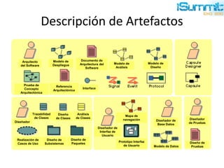 Descripción de Artefactos
Arquitecto
del Software
Modelo de
Despliegue
Documento de
Arquitectura del
Software
Modelo de
Análisis
Modelo de
Diseño
Prueba de
Concepto
Arquitectónica
Referencia
Arquitectónica
Interface
Diseñador
Diseño
de Clases
Análisis
de Clases
Realización de
Casos de Uso
Diseño de
Subsistemas
Diseño de
Paquetes
Diseñador
de Pruebas
Diseño de
Pruebas
Trazabilidad
de Clases
Diseñador de
Base Datos
Modelo de Datos
Diseñador de
Interfaz de
Usuario
Prototipo Interfaz
de Usuario
Mapa de
navegación
 