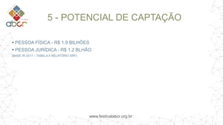 www.festivalabcr.org.br
5 - POTENCIAL DE CAPTAÇÃO
 PESSOA FÍSICA - R$ 1.9 BILHÕES
 PESSOA JURÍDICA - R$ 1.2 BLHÃO
(BASE IR 2017 – TABELA II RELATÓRIO SRF)
 