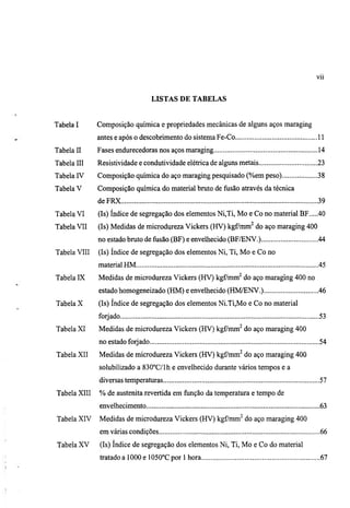 vil


                                  LISTAS DE TABELAS


Tabela I      Composição química e propriedades mecânicas de alguns aços maraging
              antes e após o descobrimento do sistema Fe-Co                           11
Tabela II     Fases endurecedoras nos aços maraging                                   14
Tabela III    Resistividade e condutividade elétrica de alguns metais                 23
Tabela IV     Composição química do aço maraging pesquisado (%em peso)                38
Tabela V      Composição química do material bruto de fiisão através da técnica
              de FRX                                                                  39
Tabela VI     (Is) índice de segregação dos elementos Ni,Ti, Mo e Co no material BF   40
Tabela VII    (Is) Medidas de microdureza Vickers (HV) kgf/mm^ do aço maraging 400
              no estado bruto de fiisão (BF) e envelhecido (BF/ENV.)                  44
Tabela VIII   (Is) índice de segregação dos elementos Ni, Ti, Mo e Co no
              material HM                                                              45
Tabela IX     Medidas de microdureza Vickers (HV) kgf/mm^ do aço maragmg 400 no
              estado homogeneizado (HM) e envelhecido (HM/ENV.)                        46
Tabela X      (Is) índice de segregação dos elementos Ni.Ti,Mo e Co no material
              forjado                                                                  53
Tabela XI     Medidas de microdureza Vickers (HV) kgfmm^ do aço maraging 400
              no estado forjado                                                        54
Tabela XII    Medidas de microdureza Vickers (HV) kgfmm^ do aço maraging 400
              solubilizado a 830°C/lh e envelhecido durante vários tempos e a
              diversas temperaturas                                                    57
Tabela XIII   % de austenita revertida em fimção da temperamra e tempo de
              envelhecimento                                                           63
Tabela XIV    Medidas de microdureza Vickers (HV) kgf/mm^ do aço maraging 400
              em várias condições                                                      66
Tabela XV     (Is) índice de segregação dos elementos Ni, Ti, Mo e Co do material
              tratado a lOOOe 1050°Cpor 1 hora                                          67
 