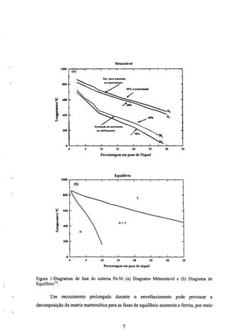 Metaestável
               1000                            '       1        '      1        '          1     ' —      1         1    '
                          (a)'   •
                                                            Rev. para anitenlta

                800   -
                                     ^                       0 0 aquecimento
                                                                                                                               -
                                     ^ ^ N ^ v ^                                    9 0 % transfonnado




          a
          3



                400
           s
          í2
                                                   Forma^io de martensita           ^""*^>«^^''.
                200
                      -                             no resfriamento
                                                                                       /
                                                                                           / ^ ^ S ^
                                                                                             »0%                ^



                                         ..    1      _J         1      t   .   1          L           1 . 1        1    1

                                                       10              15                  20             25        30         35

                                                       Porcentagem em peso de Níquel




                                                                      Equilibrio
               1000




                800   -




          2
          3

          2

          I



                                                       10              15                  20              25       30             35

                                                            Porcentagem em peso de níquel


Figura 1-Diagramas de fase do sistema Fe-Ni (a) Diagrama Metaestável e (b) Diagrama de
Equilibrio'^'.

       Um      recozimento                    prolongado              durante               o    envelhecimento              pode provocar   a
decomposição da matriz martensítica para as fases de equilibrio austenita e ferrita, por meio
 