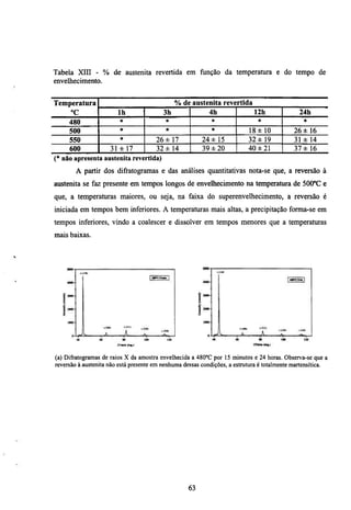 Tabela XIII - % de austenita revertida em ftmção da temperatura e do tempo de
envelhecimento.


Temperatura                                  % de austenita revertida
    °C                  Ih                3h           4h             12h                      24h
   480                   *                 *                *                 *                 *
   500                   *                 *                *              18±10             26 ± 1 6
   550                   *             2 6 ± 17          24 ± 15           3 2 ± 19          31 ± 1 4
   600               31 ± 1 7          32 ± 14           39 ± 2 0          40 ± 2 1          3 7 ± 16
(* não apresenta austenita revertida)

        A partir dos difratogramas e das análises quantitativas nota-se que, a reversão à
aiistenita se faz presente em tempos longos de envelhecimento na temperamra de 500°C e
que, a temperaturas maiores, ou seja, na faixa do superenvelhecimento, a reversão é
iniciada em tempos bem inferiores. A temperaturas mais altas, a precipitação forma-se em
tempos inferiores, vindo a coalescer e dissolver em tempos menores que a temperaturas
mais baixas.




(a) Difratogramas de raios X da amostra envelhecida a 480°C por 15 minutos e 24 horas. Observa-se que a
reversão à austenita não está presente em nenhuma dessas condições, a estrutura é totalmente martensítica.




                                                   63
 