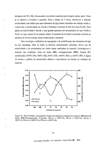 enriquece em Ni e Mo, favorecendo a reversão à austenita para tempos curtos; após 1 hora
já se observa a reversão à austenita. Para o tempo de 3 horas, observa-se a máxima
resistividade; isso indica que mais elementos de liga foram colocados em solução sólida e,
a partir daí, a resistividade caí, devido à formação crescente da fase de Laves FciMo. Essa
queda na resistividade é devida a uma grande presença dos precipitados do tipo FeiMo e
Fe2Ti,   ou seja, menos Fe na solução sólida. O aumento da reversão à austenita é devido ao
aumento do Ni em solução sólida estabilizando a austenita.
         Para investigar a influência da segregação e da solubilização dos elementos de liga
no aço maraging, além de todas as técnicas anteriormente utilizadas, fez-se uso da
resistividade e da microdureza em várias etapas analisadas do material. Investigou-se o
material nas condições: bmta de fusão (BF), homogeneizada (HM), forjada (F),
solubilizada a 830''C (Tl), 900°C (T2), 950°C (T3), lOOOT (T4) e a 1050°C (T5). A figura
24 mostra o gráfico da resistividade elétrica e microdureza em função da condição do
material.


                  0,75-|



                  0,70-


            d
                  0,65-
            es
            'C
                  0,60-
             0»
             n
            •d    0,55-
            '>

            Cf    0,50-
            :¿
                  0,45-



                  0,40


                                            Condição do material



Figura 24 -Resistividade e microdureza Vickers em fimção da condição do material. (BF-Bmta de
fusão, HM-Homogeneizado, F-Forjado, Tl-sol. a 830''C/lh, T2-soi. a 900°C/lh, T3-sol. a
950''C/lh, T4-S01. a 1000°C/lh e T5-sol. a 1050°C/lh)




                                                    71


                           . O W S S A C KACiGNti. ÜE ENEF-iGIA N U C L E A H / S P   iVt¥
 