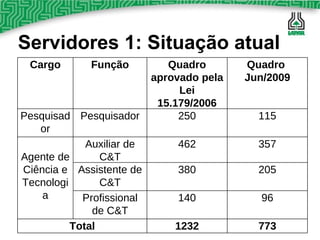 Servidores 1: Situação atual Cargo Função Quadro aprovado pela Lei 15.179/2006 Quadro  Jun/2009 Pesquisador Pesquisador 250 115 Agente de Ciência e Tecnologia Auxiliar de C&T 462 357 Assistente de C&T 380 205 Profissional de C&T 140 96 Total 1232 773 