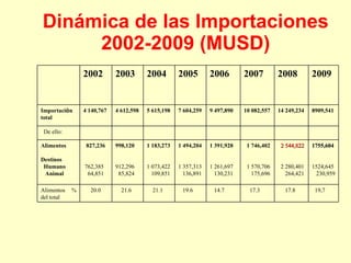 Dinámica de las Importaciones 2002-2009 (MUSD) 2002 2003 2004 2005 2006 2007 2008 2009 Importaci ó n total  4 140,767 4 612,598 5 615,198 7 604,259 9 497,890 10 082,557 14 249,234 8909,541 De ello: Alimentos Destinos  Humano Animal 827,236 762,385 64,851 998,120 912,296 85,824 1 183,273 1 073,422 109,851 1 494,204 1 357,313 136,891 1 391,928 1 261,697 130,231 1 746,402 1 570,706 175,696 2 544,822 2 280,401 264,421 1755,604 1524,645 230,959  Alimentos % del total 20.0 21.6 21.1 19.6 14.7 17.3 17.8 19,7 