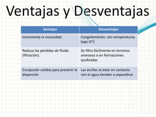 Ventajas y Desventajas
Ventajas Desventajas
Incrementa la viscosidad. Congelamiento: con temperaturas
bajo O°C
Reduce las pérdidas de fluido
(filtración).
Se filtra fácilmente en terrenos
arenosos o en formaciones
quebradas
Encapsular solidos para prevenir la
dispersión
Las arcillas al estar en contacto
con el agua tienden a expandirse
 