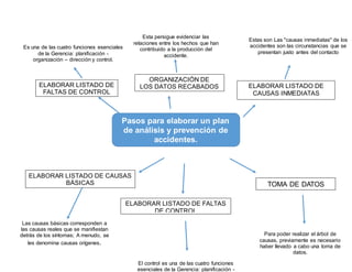 Para poder realizar el árbol de
causas, previamente es necesario
haber llevado a cabo una toma de
datos.
Las causas básicas corresponden a
las causas reales que se manifiestan
detrás de los síntomas; A menudo, se
les denomina causas orígenes.
El control es una de las cuatro funciones
esenciales de la Gerencia: planificación -
Pasos para elaborar un plan
de análisis y prevención de
accidentes.
ELABORAR LISTADO DE CAUSAS
BÁSICAS TOMA DE DATOS
ELABORAR LISTADO DE
FALTAS DE CONTROL
DE FALTAS DE CONTROL
ELABORAR LISTADO DE
CAUSAS INMEDIATAS
ELABORAR LISTADO DE FALTAS
DE CONTROL
ORGANIZACIÓN DE
LOS DATOS RECABADOS
FALTAS DE CONTROL
DE FALTAS DE CONTROL
Es una de las cuatro funciones esenciales
de la Gerencia: planificación -
organización – dirección y control.
Estas son Las "causas inmediatas" de los
accidentes son las circunstancias que se
presentan justo antes del contacto
Esta persigue evidenciar las
relaciones entre los hechos que han
contribuido a la producción del
accidente.
 